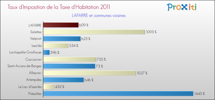 Taux d'imposition de la taxe d'habitation 2011 pour LAFARRE et les communes proches Comparaison des taux d'imposition de la taxe d'habitation 2011 pour LAFARRE et les communes voisines