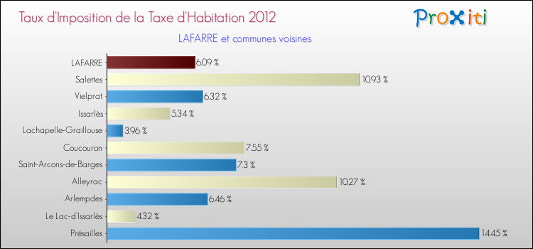 Taux d'imposition de la taxe d'habitation 2012 pour LAFARRE et les communes proches Comparaison des taux d'imposition de la taxe d'habitation 2012 pour LAFARRE et les communes voisines