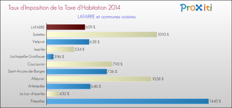 Taux d'imposition de la taxe d'habitation 2014 pour LAFARRE et les communes proches Comparaison des taux d'imposition de la taxe d'habitation 2014 pour LAFARRE et les communes voisines