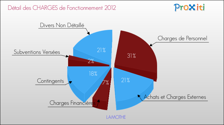 Décomposition des Charges de Fonctionnement 2012 de la commune de LAMOTHE Charges de Fonctionnement 2012 pour la commune de LAMOTHE