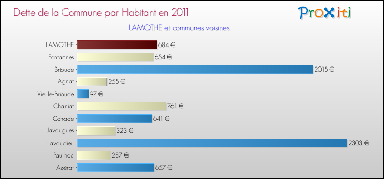 Dette par habitant de la commune en 2011 pour LAMOTHE et les communes proches Comparaison de la dette par habitant de la commune en 2011 pour LAMOTHE et les communes voisines