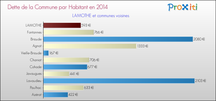 Dette par habitant de la commune en 2014 pour LAMOTHE et les communes proches Comparaison de la dette par habitant de la commune en 2014 pour LAMOTHE et les communes voisines