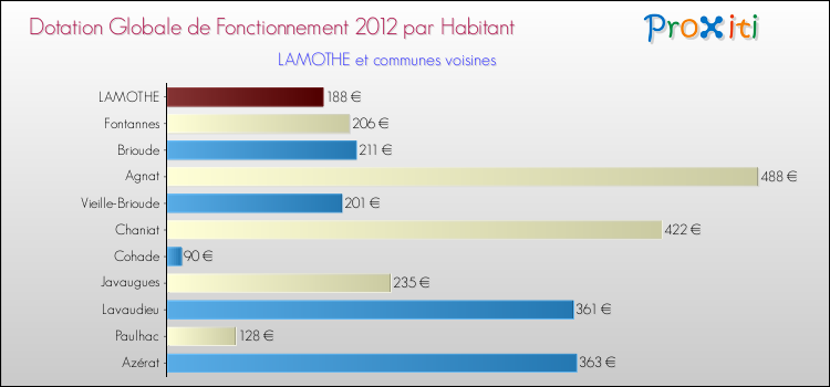 Montant des dotations globales de fonctionnement DGF par Habitant pour LAMOTHE et les communes proches Comparaison des des dotations globales de fonctionnement DGF par habitant pour LAMOTHE et les communes voisines