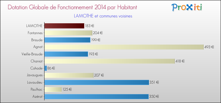 Montant des dotations globales de fonctionnement DGF par Habitant pour LAMOTHE et les communes proches en 2014. Comparaison des des dotations globales de fonctionnement DGF par habitant pour LAMOTHE et les communes voisines en 2014.
