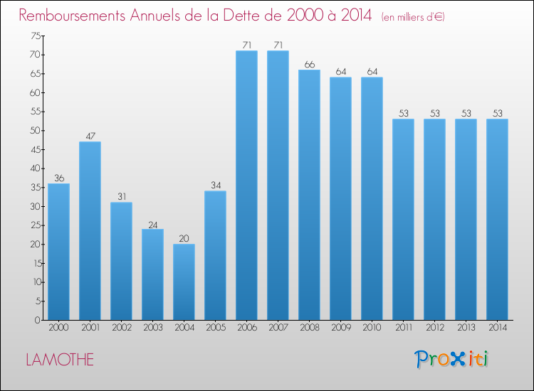 Evolution de l'annuité de la dette pour la commune de LAMOTHE de 2000 à 2014 Annuités de la dette pour LAMOTHE de 2000 à 2014