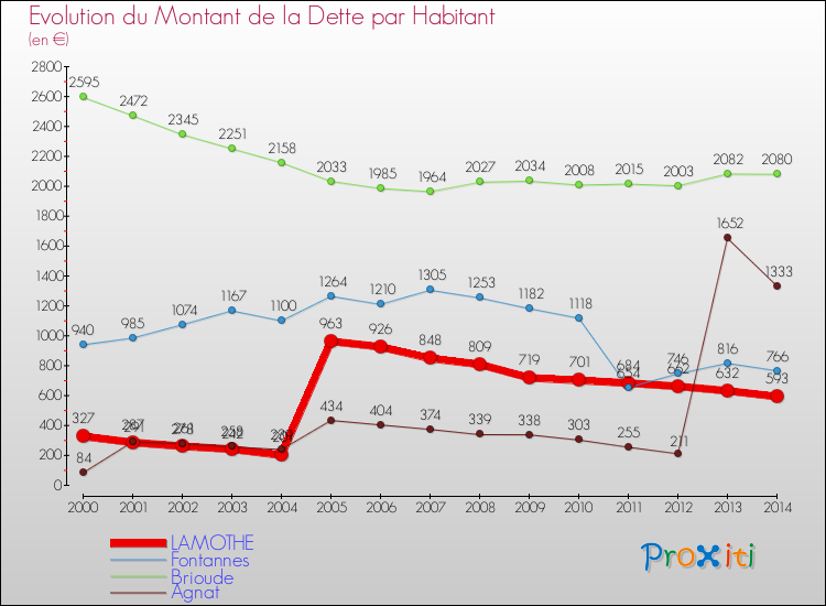 Evolution de la dette par habitant pour la commune de LAMOTHE et les communes proches de 2000 à 2014 Comparaison de la dette par habitant pour LAMOTHE et les communes voisines de 2000 à 2014