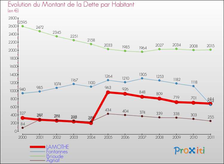 Evolution de la dette par habitant pour la commune de LAMOTHE et les communes proches Comparaison de la dette par habitant pour LAMOTHE et les communes voisines