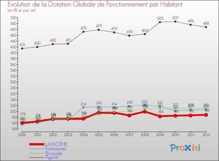 Evolution et montant de la dotation globale de fonctionnement par Habitant pour LAMOTHE et les communes proches Comparaison des dotations globales de fonctionnement par habitant pour LAMOTHE et les communes voisines