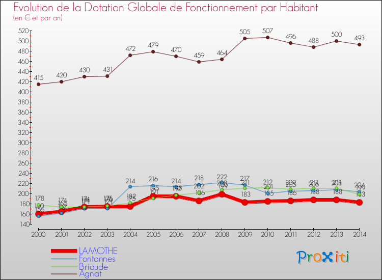 Evolution et montant de la dotation globale de fonctionnement par Habitant pour LAMOTHE et les communes proches de 2000 à 2014. Comparaison des dotations globales de fonctionnement par habitant pour LAMOTHE et les communes voisines de 2000 à 2014.