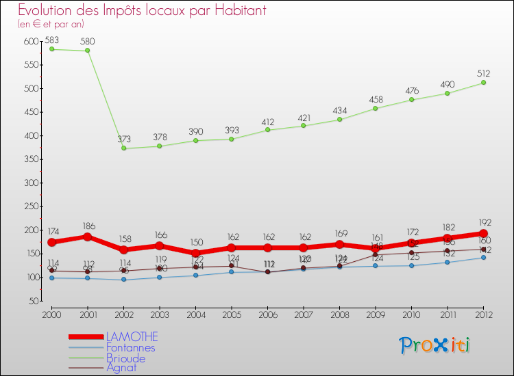 Evolution et montant des impôts locaux par Habitant pour LAMOTHE et les communes proches Comparaison des impôts locaux par habitant pour LAMOTHE et les communes voisines