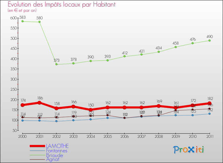 Evolution et montant des impôts locaux par Habitant pour LAMOTHE et les communes proches Comparaison des impôts locaux par habitant pour LAMOTHE et les communes voisines