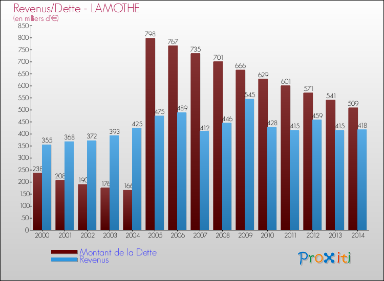 Evolution comparée de la dette et des revenus pour la commune de LAMOTHE de 2000 à 2014 Comparaison de la dette et des revenus pour LAMOTHE de 2000 à 2014
