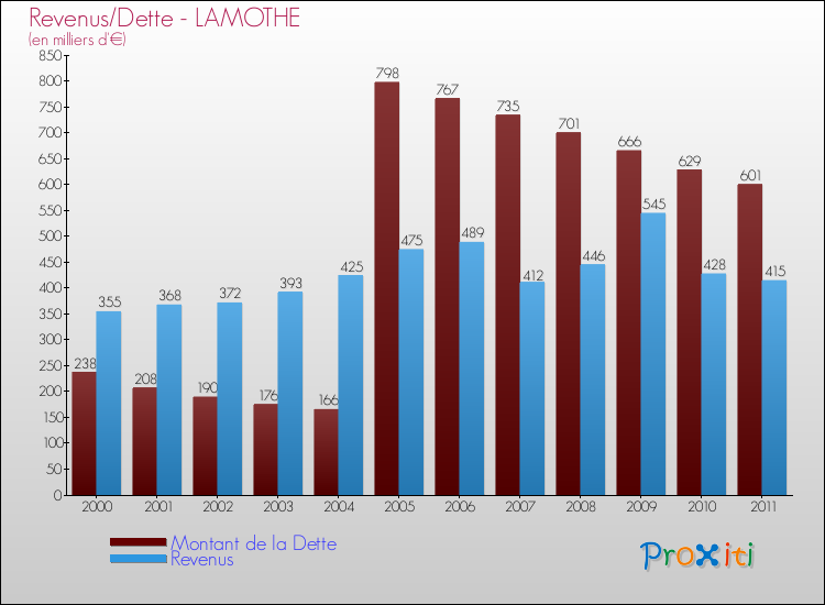 Evolution comparée de la dette et des revenus pour la commune de LAMOTHE de 2000 à 2011 Comparaison de la dette et des revenus pour LAMOTHE de 2000 à 2011