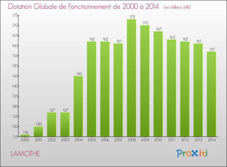 Evolution du montant de la Dotation Globale de Fonctionnement pour la commune de LAMOTHE de 2000 à 2014 Evolution du montant de la Dotation Globale de Fonctionnement pour LAMOTHE de 2000 à 2014