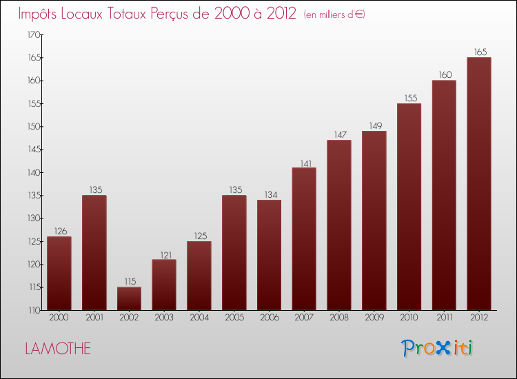 Evolution des Impôts Locaux pour la commune de LAMOTHE de 2000 à 2012 Evolution des Impôts Locaux pour LAMOTHE de 2000 à 2012