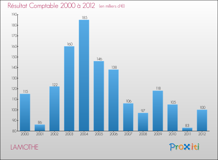 Evolution du résultat comptable pour la commune de LAMOTHE de 2000 à 2012 Evolution du résultat comptable pour LAMOTHE de 2000 à 2012