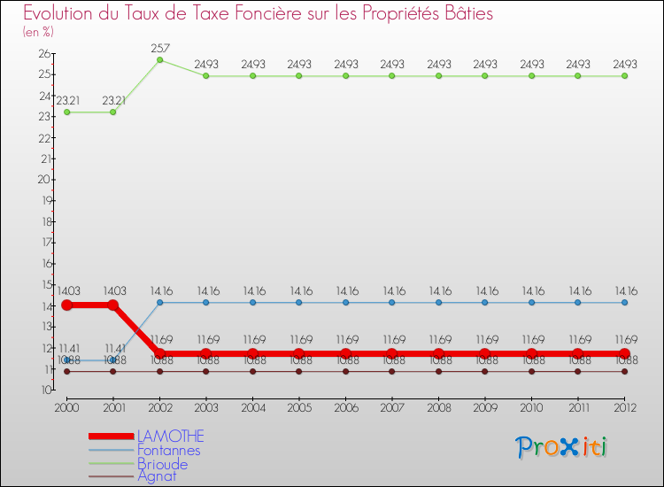 Evolution du taux de la taxe foncière sur le bati pour LAMOTHE et les communes proches de 2000 à 2012 Comparaison des taux de taxe foncière sur le bati pour LAMOTHE et les communes voisines de 2000 à 2012