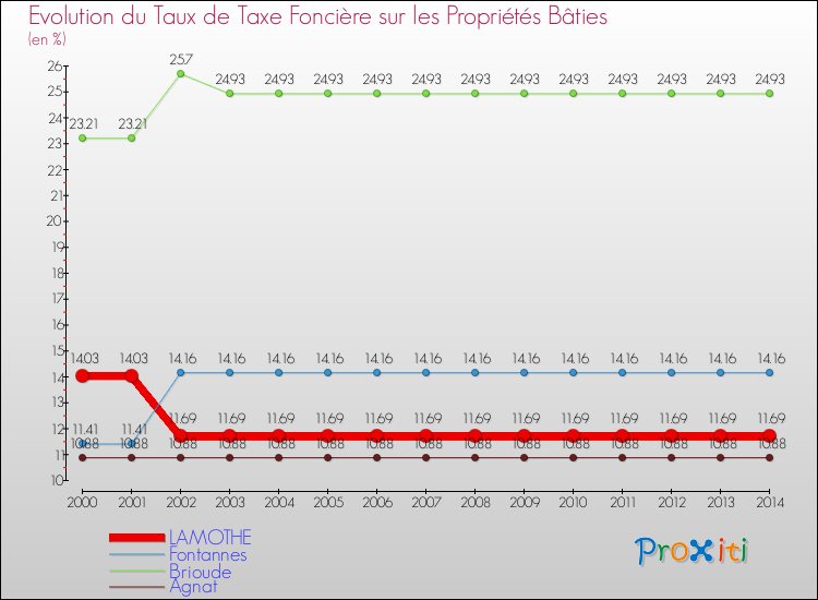 Evolution du taux de la taxe foncière sur le bati pour LAMOTHE et les communes proches de 2000 à 2014 Comparaison des taux de taxe foncière sur le bati pour LAMOTHE et les communes voisines de 2000 à 2014