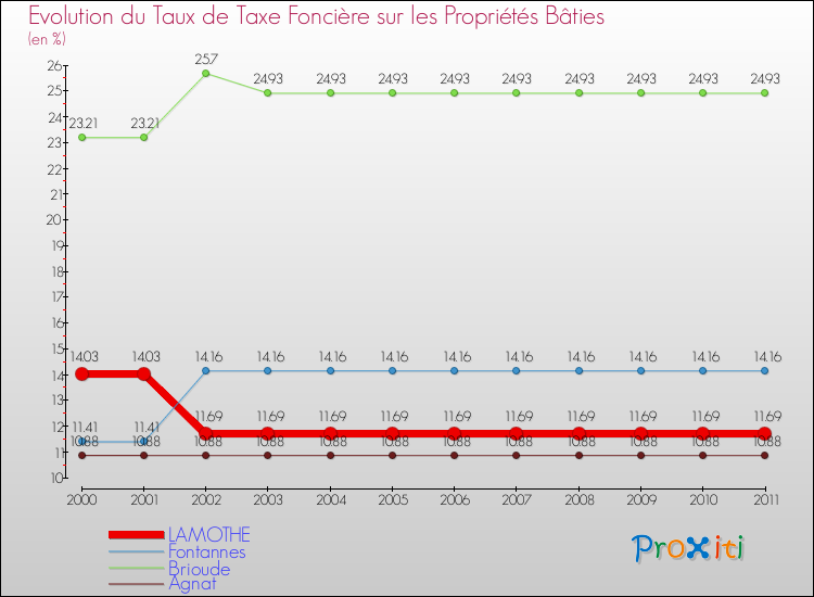 Evolution du taux de la taxe foncière sur le bati pour LAMOTHE et les communes proches Comparaison des taux de taxe foncière sur le bati pour LAMOTHE et les communes voisines