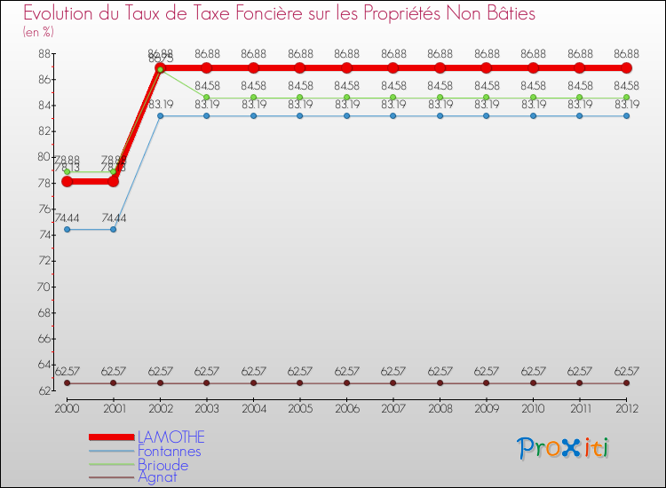 Evolution du taux de la taxe foncière sur les immeubles et terrains non batis pour LAMOTHE et les communes proches de 2000 à 2012 Comparaison des taux de la taxe foncière sur les immeubles et terrains non batis pour LAMOTHE et les communes voisines de 2000 à 2012