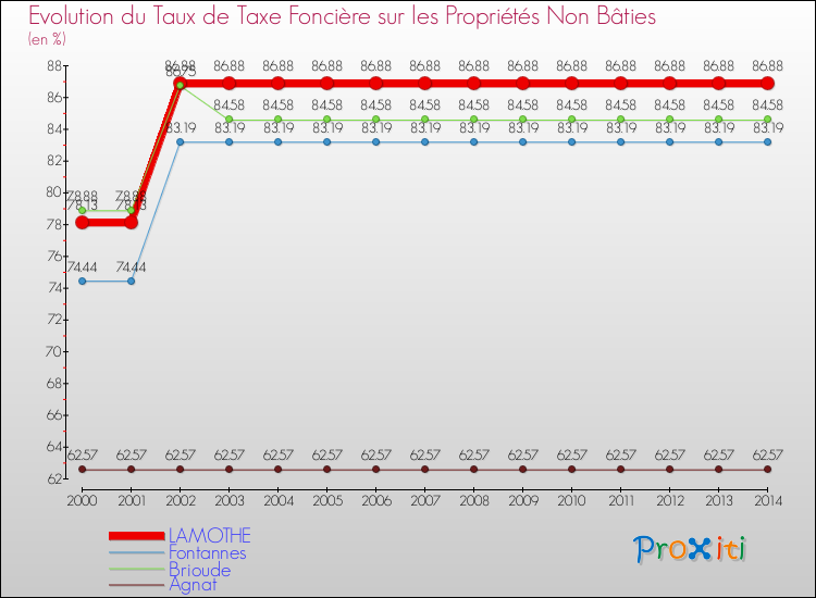 Evolution du taux de la taxe foncière sur les immeubles et terrains non batis pour LAMOTHE et les communes proches de 2000 à 2014 Comparaison des taux de la taxe foncière sur les immeubles et terrains non batis pour LAMOTHE et les communes voisines de 2000 à 2014
