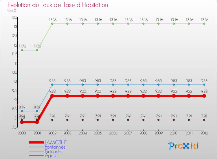 Evolution du taux de la taxe d'habitation pour LAMOTHE et les communes proches Comparaison des taux de la taxe d'habitation pour LAMOTHE et les communes voisines