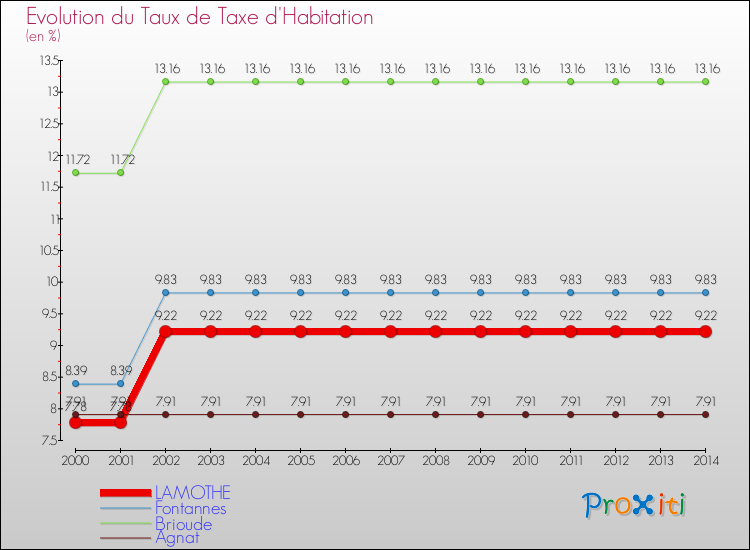 Evolution du taux de la taxe d'habitation pour LAMOTHE et les communes proches de 2000 à 2014 Comparaison des taux de la taxe d'habitation pour LAMOTHE et les communes voisines de 2000 à 2014