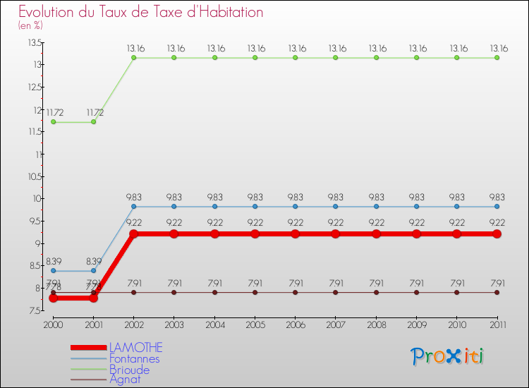 Evolution du taux de la taxe d'habitation pour LAMOTHE et les communes proches Comparaison des taux de la taxe d'habitation pour LAMOTHE et les communes voisines