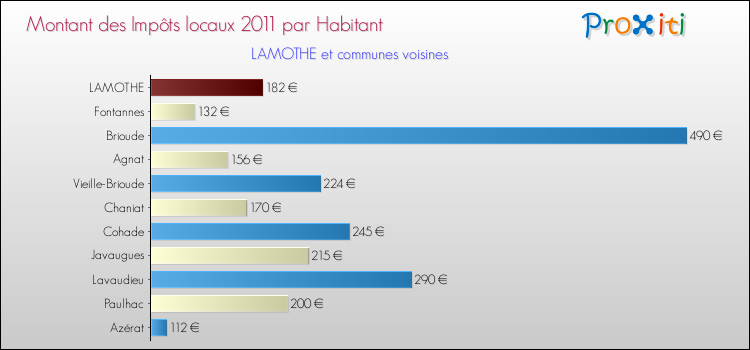 Montant des impôts locaux par Habitant pour LAMOTHE et les communes proches Comparaison des impôts locaux par habitant pour LAMOTHE et les communes voisines