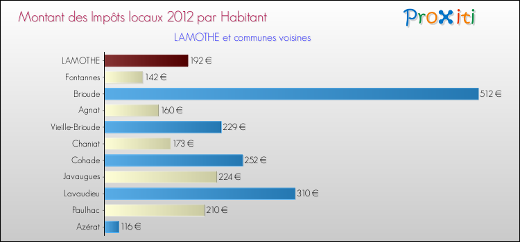 Montant des impôts locaux par Habitant pour LAMOTHE et les communes proches Comparaison des impôts locaux par habitant pour LAMOTHE et les communes voisines