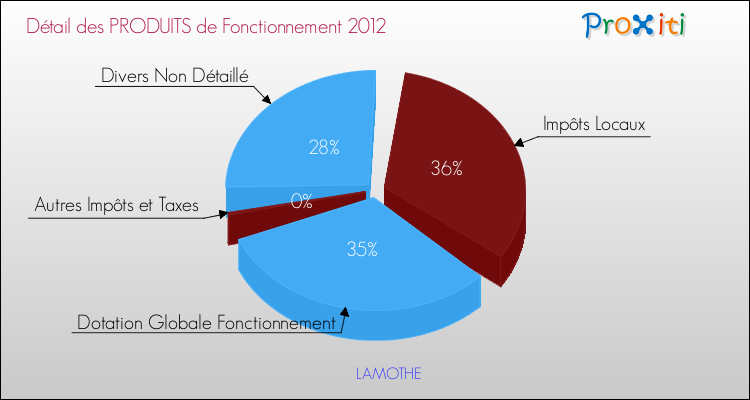 Décomposition du Budget de Fonctionnement 2012 de la commune de LAMOTHE Budget de Fonctionnement 2012 pour la commune de LAMOTHE