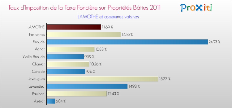 Taux d'imposition de la taxe foncière sur le bati 2011 pour LAMOTHE et les communes proches Comparaison des taux d'imposition de la taxe foncière sur le bati 2011 pour LAMOTHE et les communes voisines