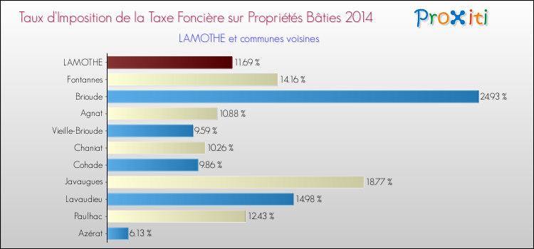 Taux d'imposition de la taxe foncière sur le bati 2014 pour LAMOTHE et les communes proches Comparaison des taux d'imposition de la taxe foncière sur le bati 2014 pour LAMOTHE et les communes voisines
