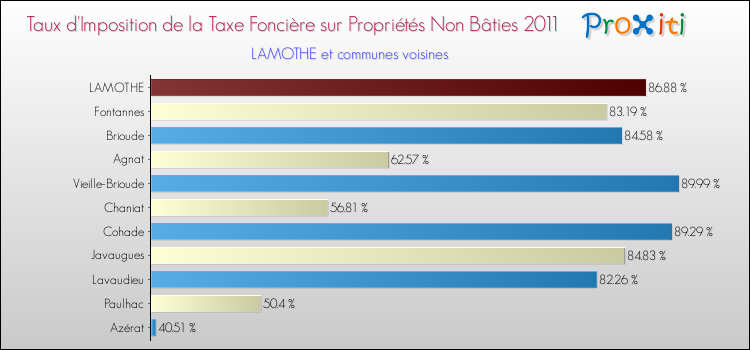 Taux d'imposition de la taxe foncière sur les immeubles et terrains non batis 2011 pour LAMOTHE et les communes proches Comparaison des taux d'imposition de la taxe foncière sur les immeubles et terrains non batis 2011 pour LAMOTHE et les communes voisines