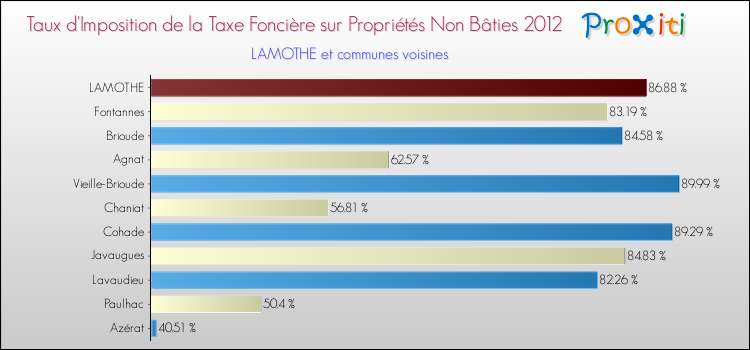 Taux d'imposition de la taxe foncière sur les immeubles et terrains non batis 2012 pour LAMOTHE et les communes proches Comparaison des taux d'imposition de la taxe foncière sur les immeubles et terrains non batis 2012 pour LAMOTHE et les communes voisines