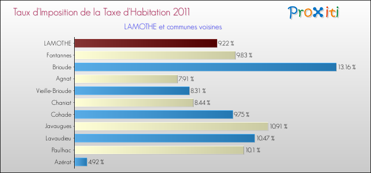 Taux d'imposition de la taxe d'habitation 2011 pour LAMOTHE et les communes proches Comparaison des taux d'imposition de la taxe d'habitation 2011 pour LAMOTHE et les communes voisines