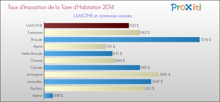 Taux d'imposition de la taxe d'habitation 2014 pour LAMOTHE et les communes proches Comparaison des taux d'imposition de la taxe d'habitation 2014 pour LAMOTHE et les communes voisines