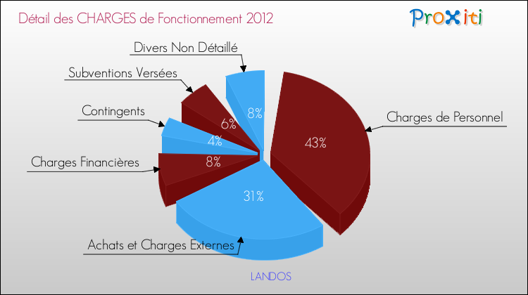 Décomposition des Charges de Fonctionnement 2012 de la commune de LANDOS Charges de Fonctionnement 2012 pour la commune de LANDOS