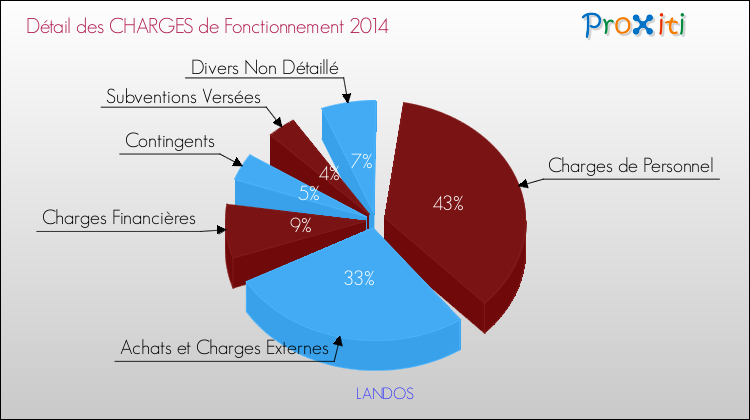 Décomposition des Charges de Fonctionnement 2014 de la commune de LANDOS Charges de Fonctionnement 2014 pour la commune de LANDOS