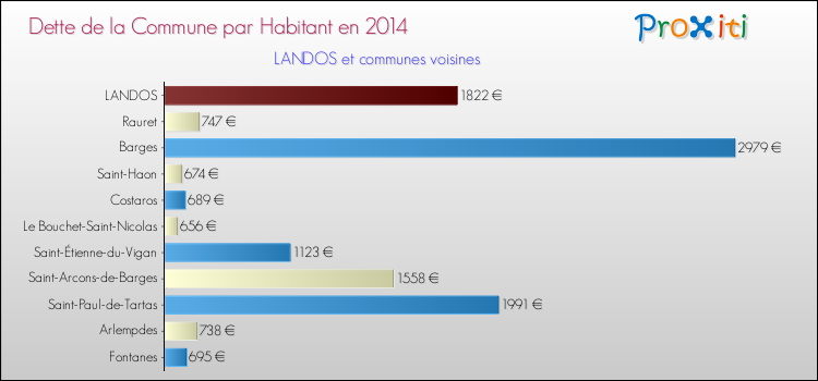 Dette par habitant de la commune en 2014 pour LANDOS et les communes proches Comparaison de la dette par habitant de la commune en 2014 pour LANDOS et les communes voisines