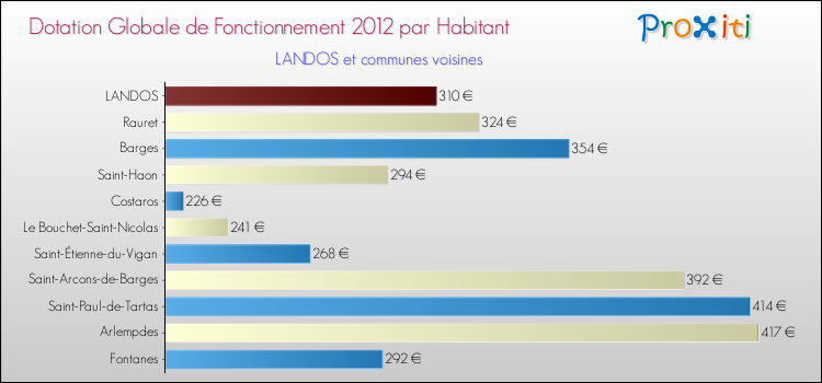 Montant des dotations globales de fonctionnement DGF par Habitant pour LANDOS et les communes proches Comparaison des des dotations globales de fonctionnement DGF par habitant pour LANDOS et les communes voisines