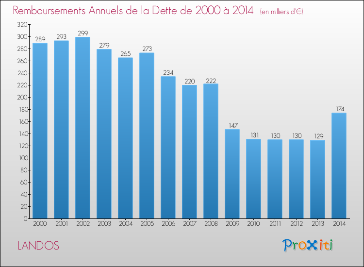 Evolution de l'annuité de la dette pour la commune de LANDOS de 2000 à 2014 Annuités de la dette pour LANDOS de 2000 à 2014