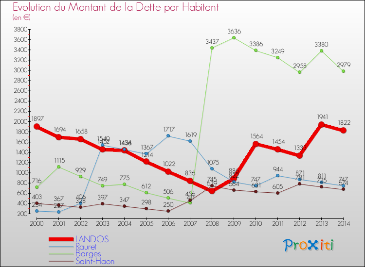 Evolution de la dette par habitant pour la commune de LANDOS et les communes proches de 2000 à 2014 Comparaison de la dette par habitant pour LANDOS et les communes voisines de 2000 à 2014