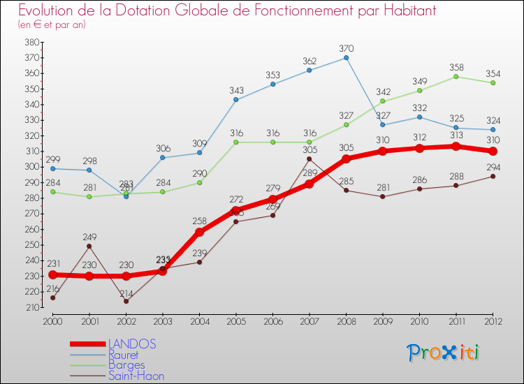 Evolution et montant de la dotation globale de fonctionnement par Habitant pour LANDOS et les communes proches Comparaison des dotations globales de fonctionnement par habitant pour LANDOS et les communes voisines
