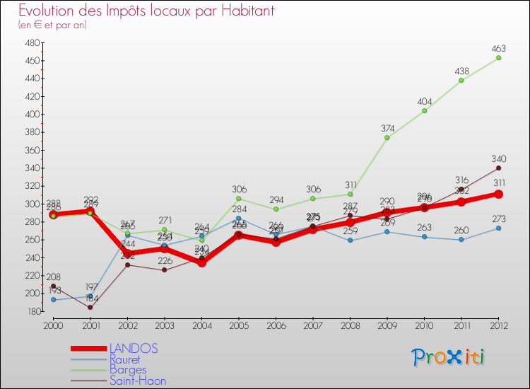 Evolution et montant des impôts locaux par Habitant pour LANDOS et les communes proches Comparaison des impôts locaux par habitant pour LANDOS et les communes voisines