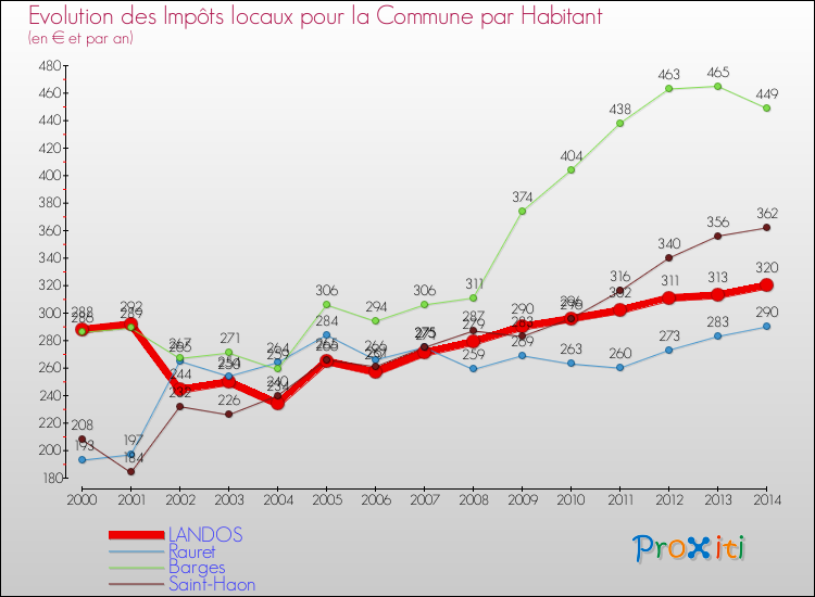 Evolution et montant des impôts locaux par Habitant pour LANDOS et les communes proches de 2000 à 2014 Comparaison des impôts locaux par habitant pour LANDOS et les communes voisines de 2000 à 2014