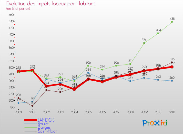 Evolution et montant des impôts locaux par Habitant pour LANDOS et les communes proches Comparaison des impôts locaux par habitant pour LANDOS et les communes voisines