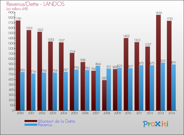Evolution comparée de la dette et des revenus pour la commune de LANDOS de 2000 à 2014 Comparaison de la dette et des revenus pour LANDOS de 2000 à 2014