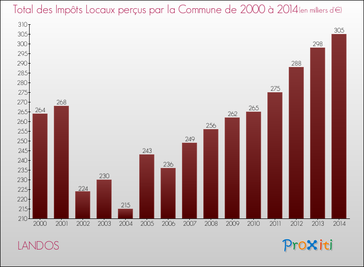 Evolution des Impôts Locaux pour la commune de LANDOS de 2000 à 2014 Evolution des Impôts Locaux pour LANDOS de 2000 à 2014