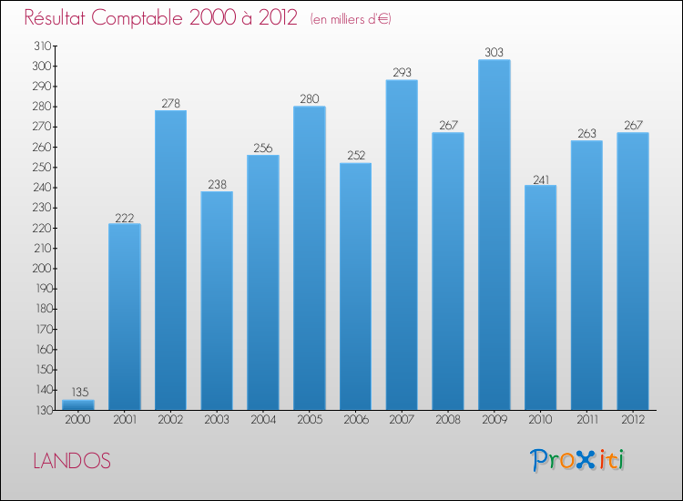 Evolution du résultat comptable pour la commune de LANDOS de 2000 à 2012 Evolution du résultat comptable pour LANDOS de 2000 à 2012